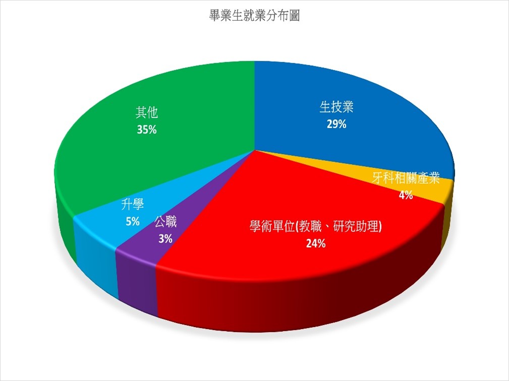 畢業生就業情況圖